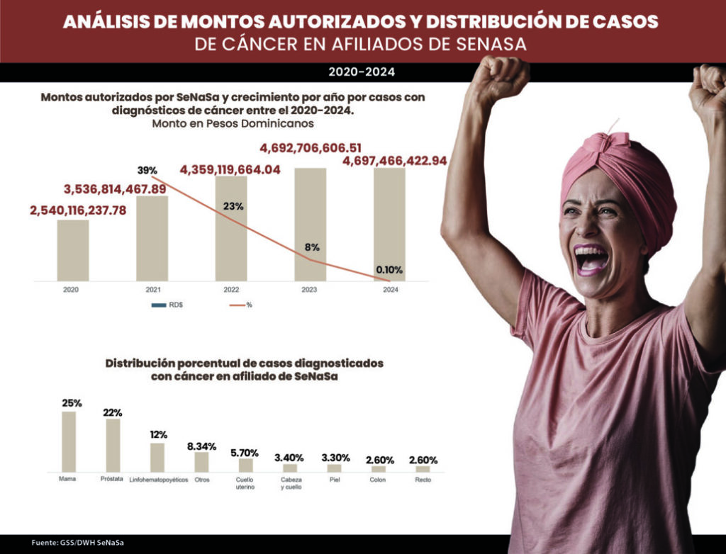 SeNaSa destina más de 15 mil millones de pesos para tratamiento de cáncer entre 2020 y 2024