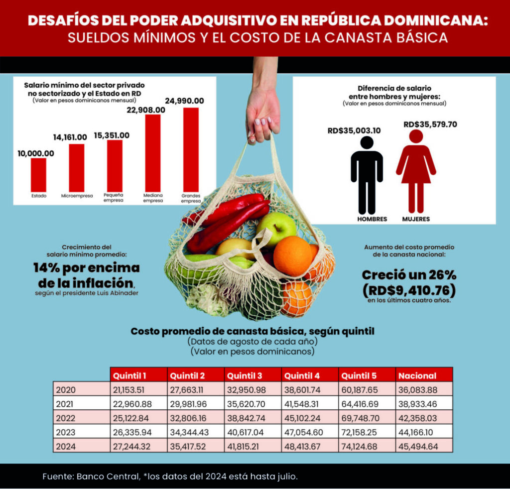 Trabajadores con sueldos mínimos en RD enfrentan déficit de hasta RD$17,244.32 para cubrir la canasta básica más baja
