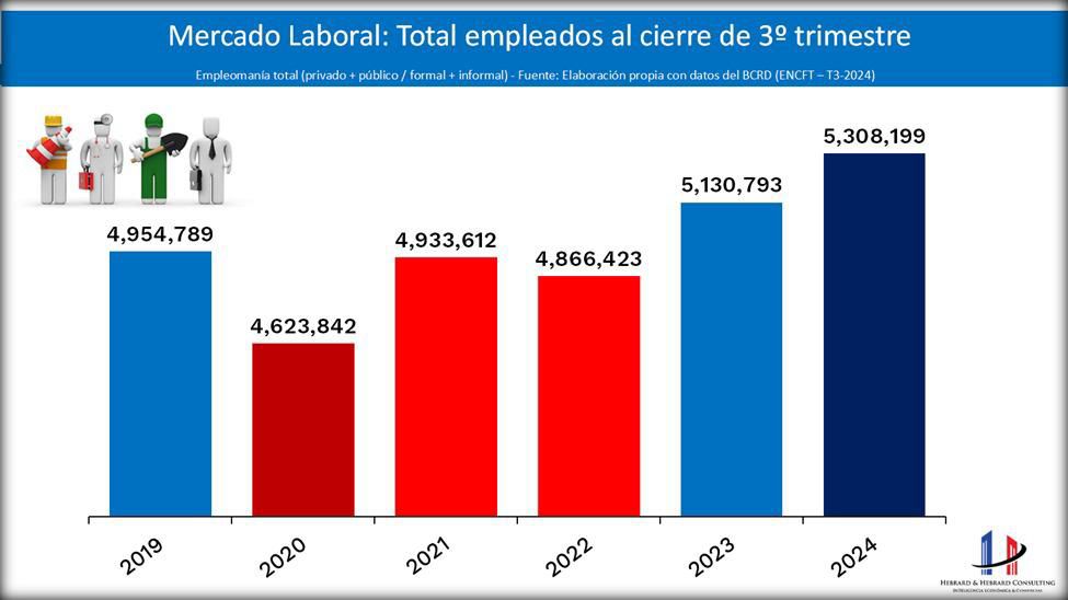 En RD se crearon más de 172 mil puestos de trabajo en 2024 y promedio salarial incremento un 37.5%