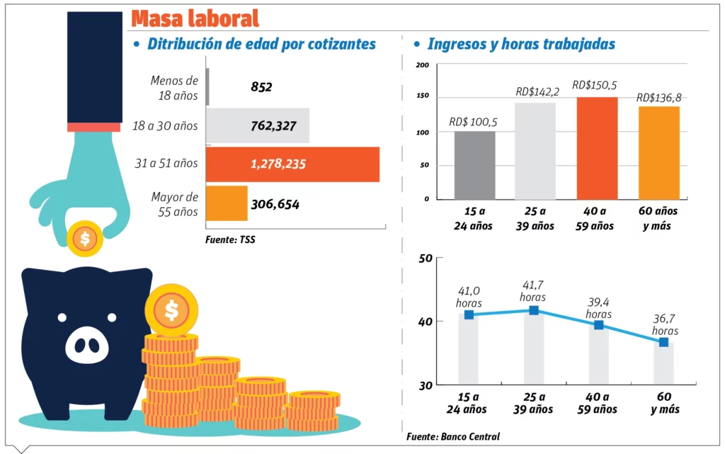 Más de la mitad de los jóvenes dominicanos desea emigrar por falta de empleo y bajos salarios | De Último Minuto