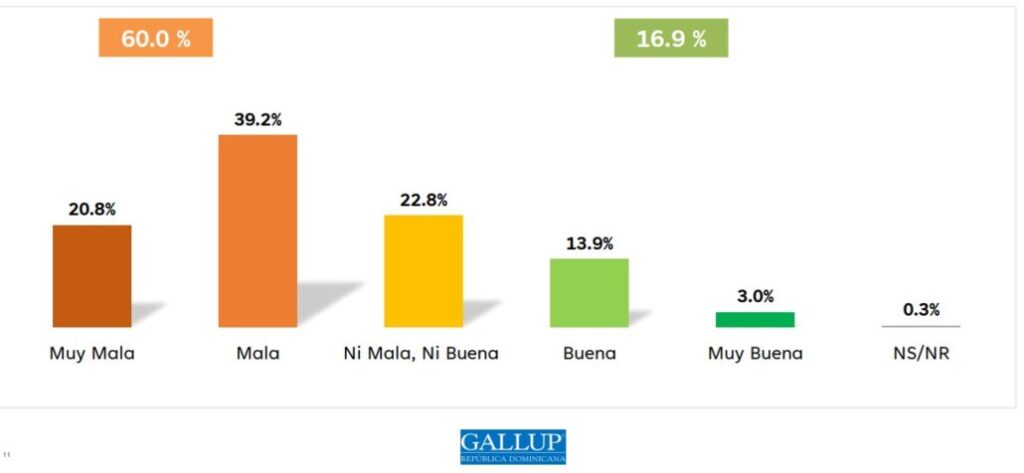 El 60% de la población considera que economía de RD está "mala", según encuesta | De Último Minuto