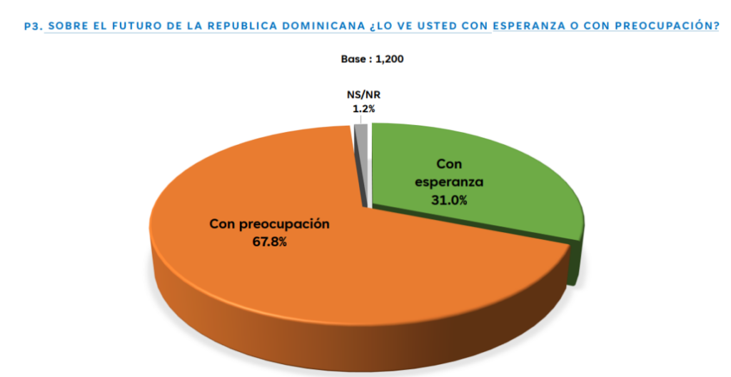 Mayoría de dominicanos ven el futuro del país con preocupación, según encuesta Gallup-RCC Media | De Último Minuto