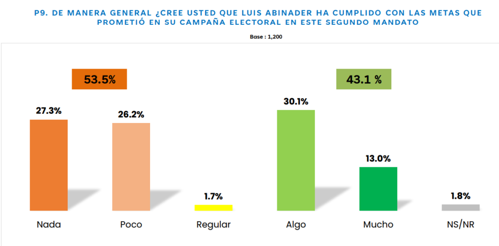 Más de la mitad de los dominicanos cree que Abinader no ha cumplido sus promesas de campaña | De Último Minuto