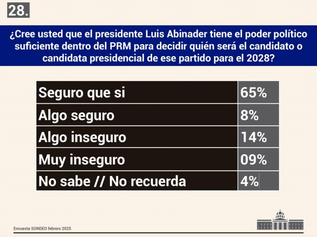 PRM lidera