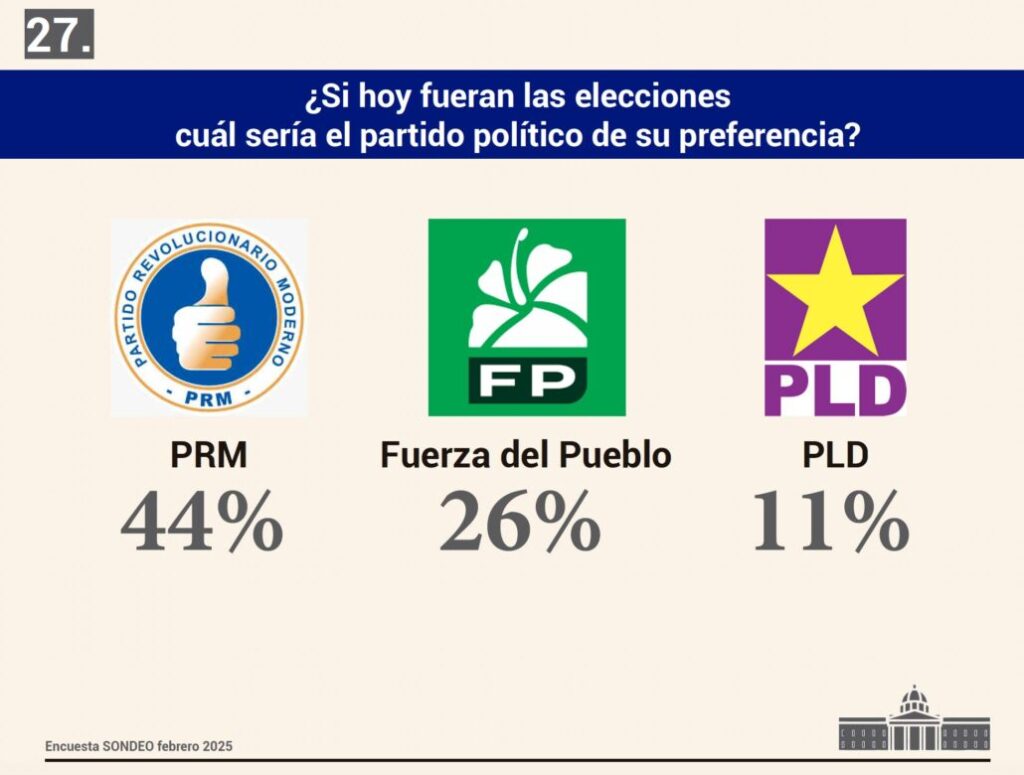 PRM lidera