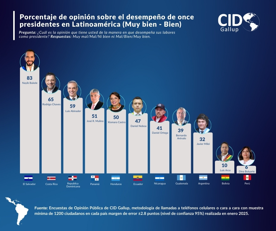 Abinader es el 3er presidente con mejor desempeño en Latinoamérica, según CID Gallup | De Último Minuto