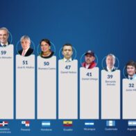 Abinader es el 3er presidente con mejor desempeño en Latinoamérica, según CID Gallup