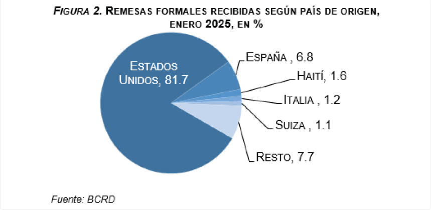 2025 arranca con buen flujo de remesas; llegan US$935.6 millones en enero  | De Último Minuto