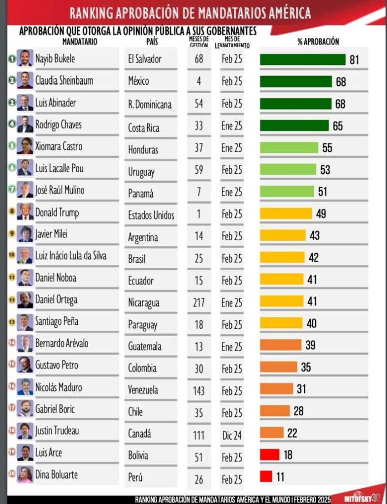 Mitofsky coloca a Luis Abinader como uno de los presidentes mejor valorados de toda América | De Último Minuto