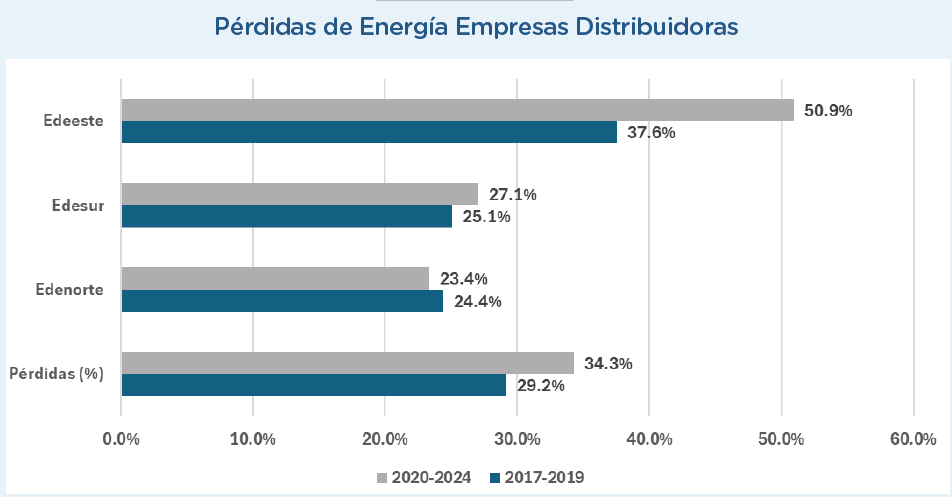 Edeeste; el dolor de cabeza más fuerte para el presupuesto | De Último Minuto