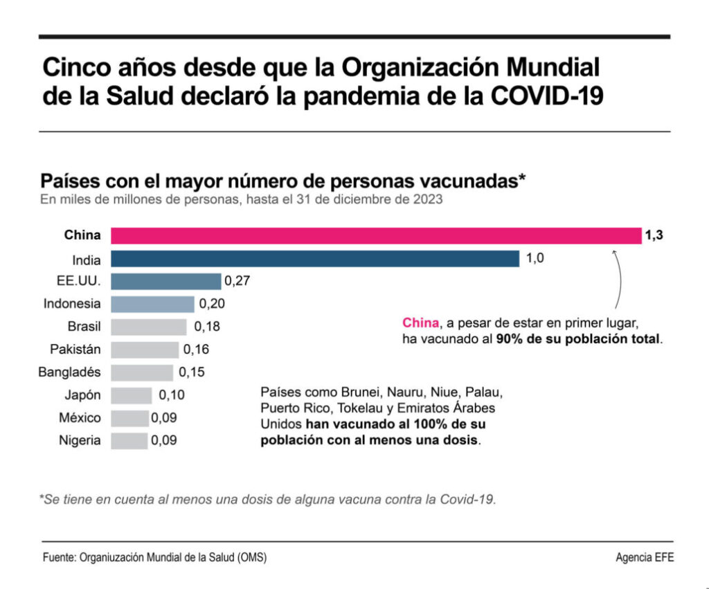 Se cumplen cinco años de la pandemia covid-19 que dejó más de 7 millones de muertos en el mundo | De Último Minuto