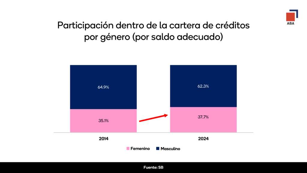 Financiamiento a las mujeres creció 255% en la última década, revela informe de la ABA | De Último Minuto