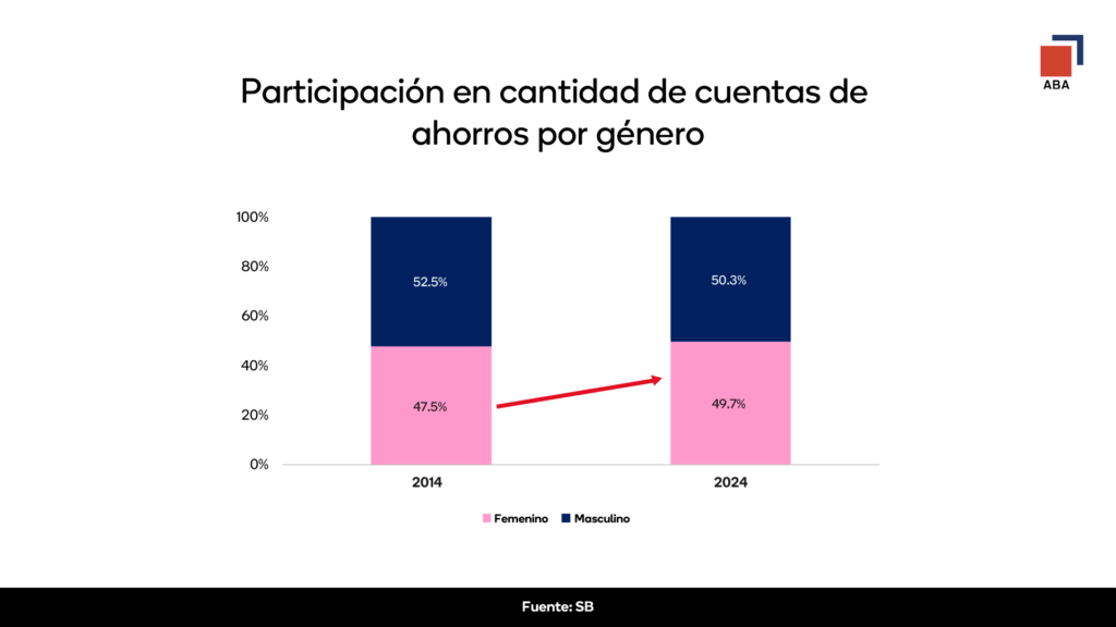 Financiamiento a las mujeres creció 255% en la última década, revela informe de la ABA | De Último Minuto