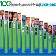 Santiago Matías, el segundo entre las 100 personas más influyentes en los medios de comunicación en RD - Noticias de hoy en República Dominicana | De Último Minuto