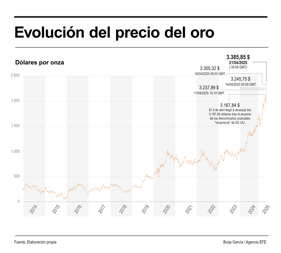 El precio del oro supera los 3.400 dólares y marca un nuevo récord