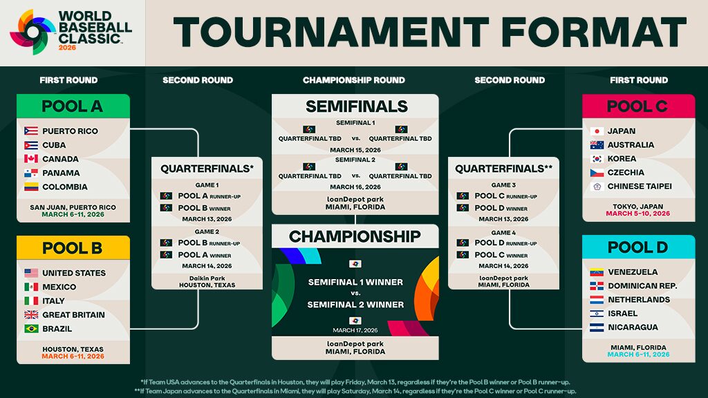 Definidos los grupos del Clásico Mundial de Béisbol 2026: Colombia, Brasil, Nicaragua y China Taipei completan el cuadro | 1 | Definidos los grupos del Clásico Mundial de Béisbol 2026: Colombia, Brasil, Nicaragua y China Taipei completan el cuadro | De Último Minuto
