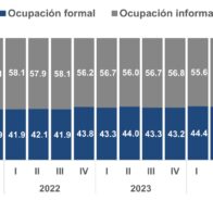 Empleo informal cae a su nivel más bajo en RD - Noticias de hoy en República Dominicana | De Último Minuto