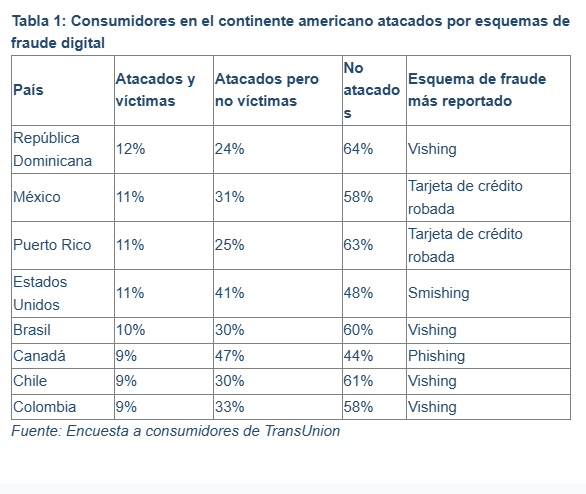 RD con la mayor cantidad de fraude electrónico en América; principalmente por teléfono   | De Último Minuto