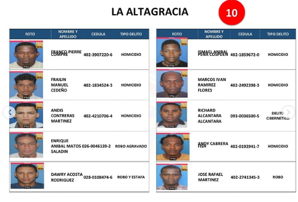 Policía Nacional emite listado de los 161 delincuentes más buscados a nivel nacional | 14 | Policía Nacional emite listado de los 161 delincuentes más buscados a nivel nacional | De Último Minuto