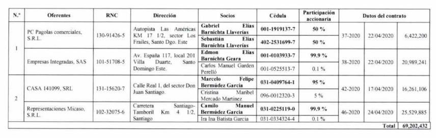 Auditoría a INAIPI revela violaciones Ley de Compras y Contrataciones desde el 2016 al 2020 | 2 | Auditoría a INAIPI revela violaciones Ley de Compras y Contrataciones desde el 2016 al 2020 - Noticias de hoy en República Dominicana | De Último Minuto