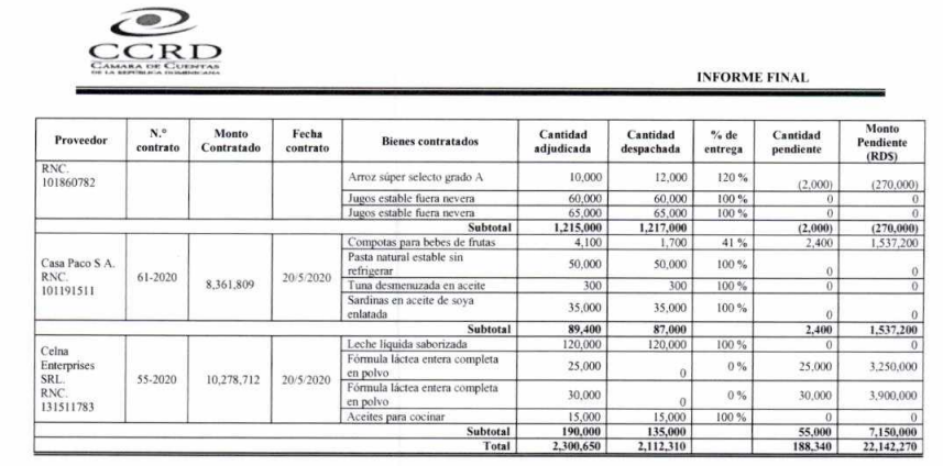 Auditoría INAIPI: Autoridades no gestionaron entrega de alimentos adjudicados de emergencia por más de 22 millones de pesos | 2 | Auditoría INAIPI: Autoridades no gestionaron entrega de alimentos adjudicados de emergencia por más de 22 millones de pesos - Noticias de hoy en República Dominicana | De Último Minuto