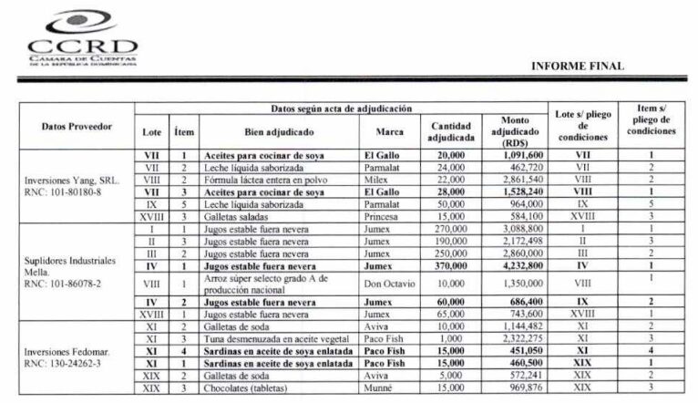 Auditoría INAIPI: Autoridades no gestionaron entrega de alimentos adjudicados de emergencia por más de 22 millones de pesos | 3 | Auditoría INAIPI: Autoridades no gestionaron entrega de alimentos adjudicados de emergencia por más de 22 millones de pesos - Noticias de hoy en República Dominicana | De Último Minuto