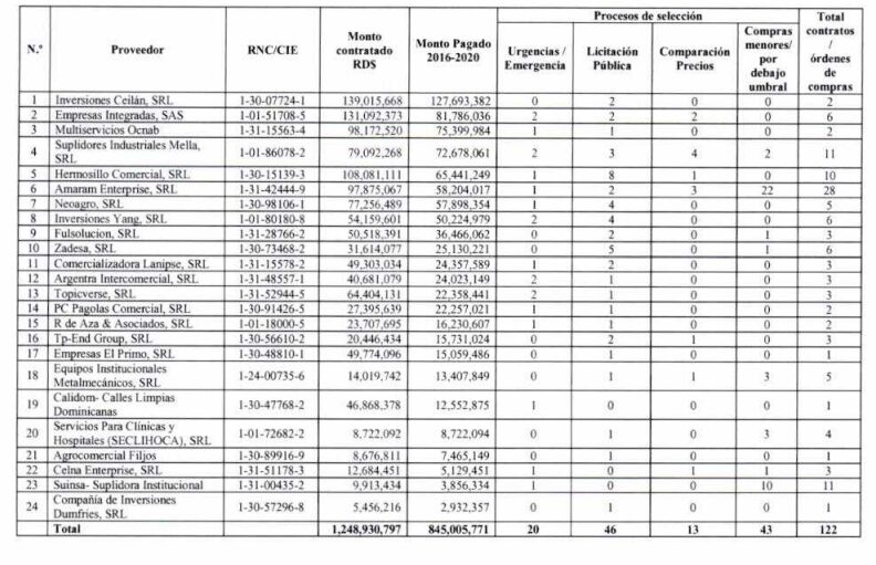 Cámara de Cuentas revela un solo suplidor de INAIPI fue beneficiado con 28 contratos | De Último Minuto