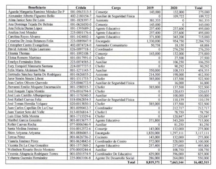 INAIPI pagaba a 167 militares más de 40 millones de pesos sin asignaciones de entidad castrense, revela auditoría | 2 | INAIPI pagaba a 167 militares más de 40 millones de pesos sin asignaciones de entidad castrense, revela auditoría | De Último Minuto