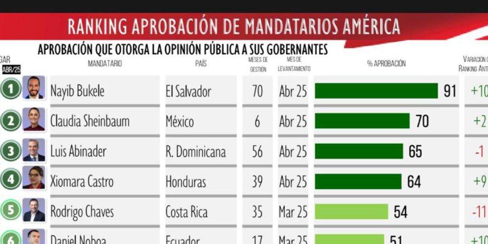 Luis Abinader es el presidente mejor valorado de América junto a Nayib Bukele y Claudia Sheinbaum