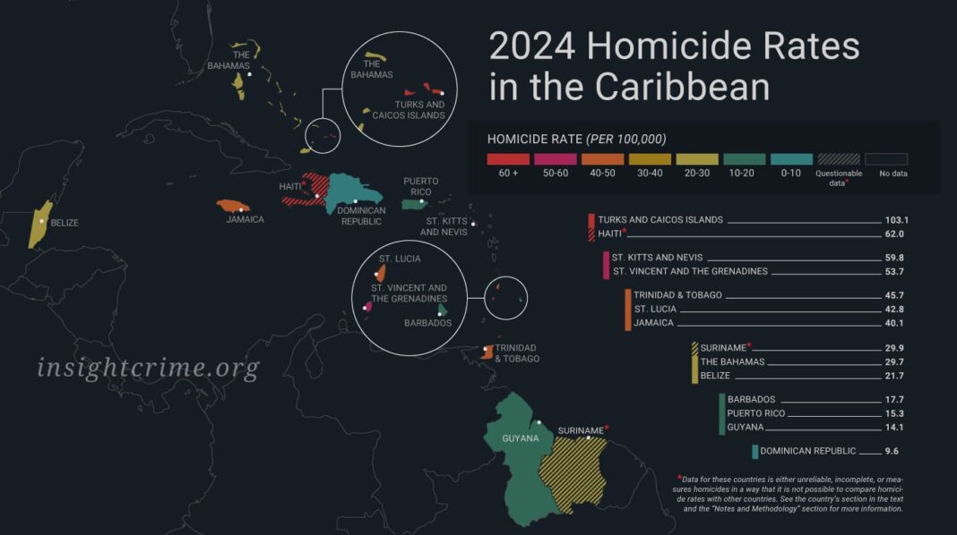 RD tiene la tasa más baja de homicidios en todo el Caribe, según informe