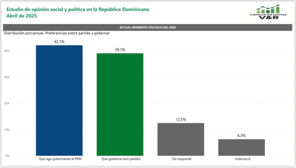 Collado, Martínez y Fernández son los favoritos como candidatos presidenciales para 2028, según sondeo - Noticias de hoy en República Dominicana | De Último Minuto