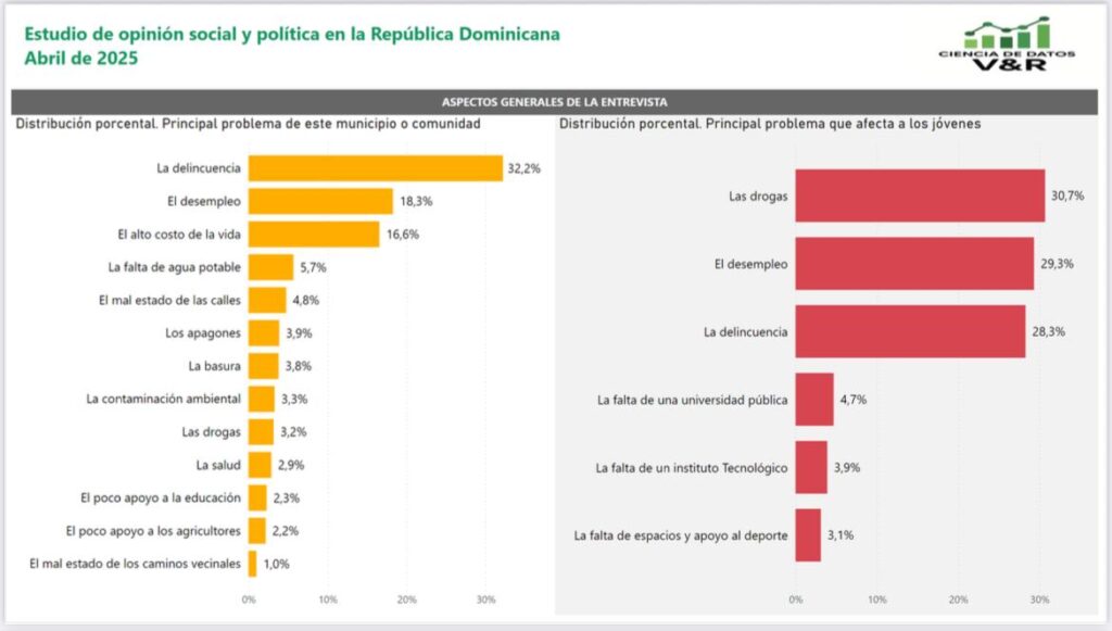 Collado, Martínez y Fernández son los favoritos como candidatos presidenciales para 2028, según sondeo - Noticias de hoy en República Dominicana | De Último Minuto