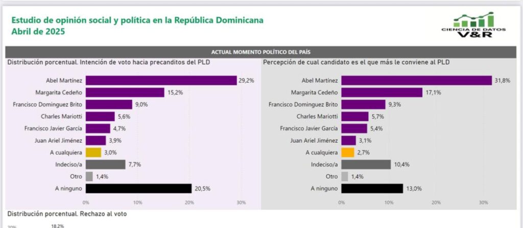 Collado, Martínez y Fernández son los favoritos como candidatos presidenciales para 2028, según sondeo - Noticias de hoy en República Dominicana | De Último Minuto
