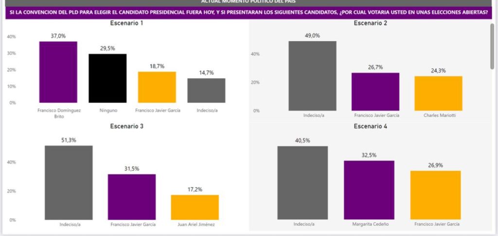 Collado, Martínez y Fernández son los favoritos como candidatos presidenciales para 2028, según sondeo - Noticias de hoy en República Dominicana | De Último Minuto