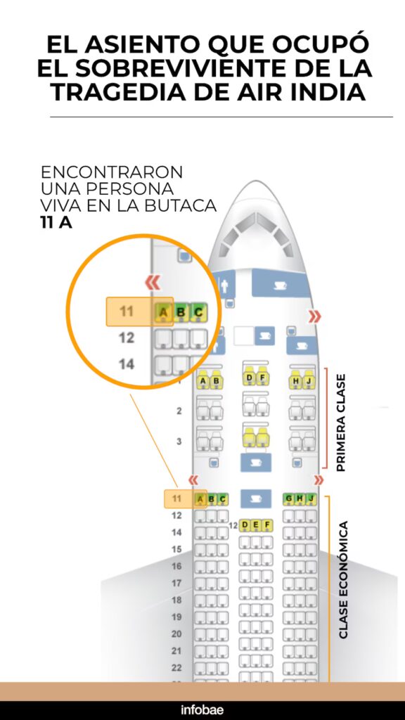 La policía confirmó que encontró un sobreviviente en el asiento 11A del avión de Air India que se estrelló en Ahmedabad | 2 | La policía confirmó que encontró un sobreviviente en el asiento 11A del avión de Air India que se estrelló en Ahmedabad - Noticias de hoy en República Dominicana | De Último Minuto