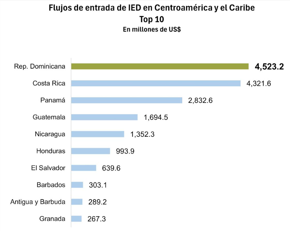 RD sigue siendo el mayor captador de inversión extranjera directa en Centroamérica y el Caribe - Noticias de hoy en República Dominicana | De Último Minuto