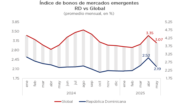 Índice de riesgo de RD se mantiene por debajo del promedio global y regional - Noticias de hoy en República Dominicana | De Último Minuto