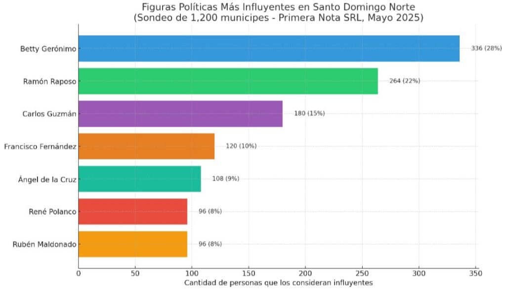 Betty Gerónimo y Ramón Raposo políticos más influyentes de SDN según sondeo de opinión - Noticias de hoy en República Dominicana | De Último Minuto