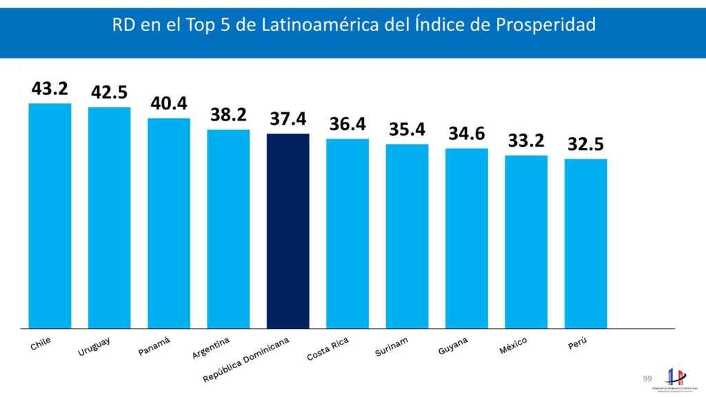 RD entre los cinco países más prósperos de América Latina y el Caribe, según nuevo índice internacional - Noticias de hoy en República Dominicana | De Último Minuto