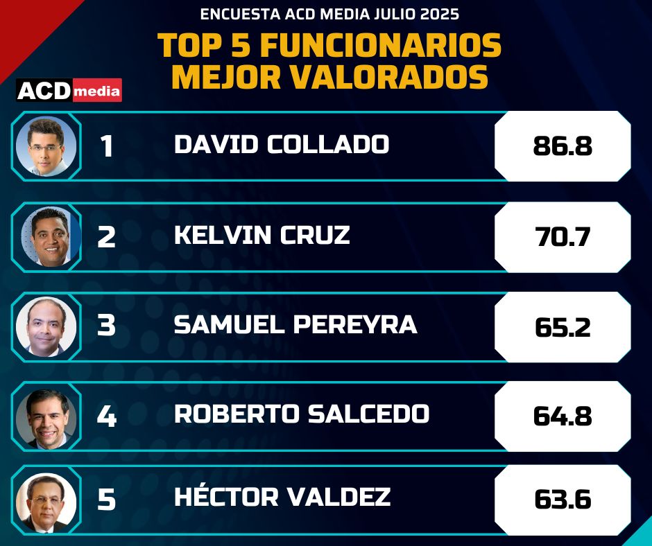 ¡David Collado y Kelvin Cruz! ACD Media pública los 5 funcionarios mejor valorados | 3 | ¡David Collado y Kelvin Cruz! ACD Media pública los 5 funcionarios mejor valorados - Noticias de hoy en República Dominicana | De Último Minuto