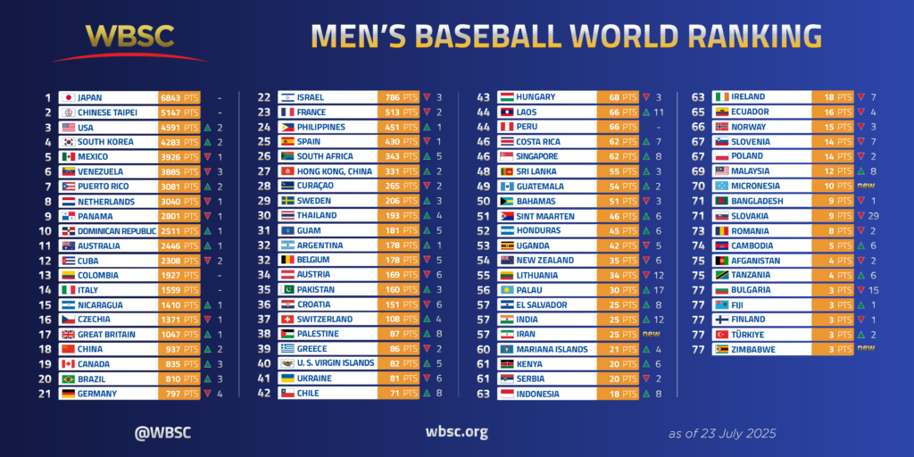 República Dominicana está de regreso al lugar 10 del Ranking Mundial de Béisbol | 2 | República Dominicana está de regreso al lugar 10 del Ranking Mundial de Béisbol - Noticias de hoy en República Dominicana | De Último Minuto