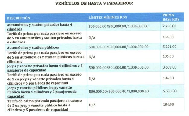 Estos son los nuevos montos y costos de los seguros de ley que entran en vigor este mes - Noticias de hoy en República Dominicana | De Último Minuto