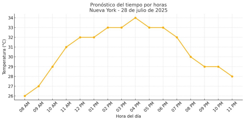 Pronóstico del tiempo en Nueva York para hoy 28 de julio del 2025 | 2 | Pronóstico del tiempo en Nueva York para hoy 28 de julio del 2025 - Noticias de hoy en República Dominicana | De Último Minuto