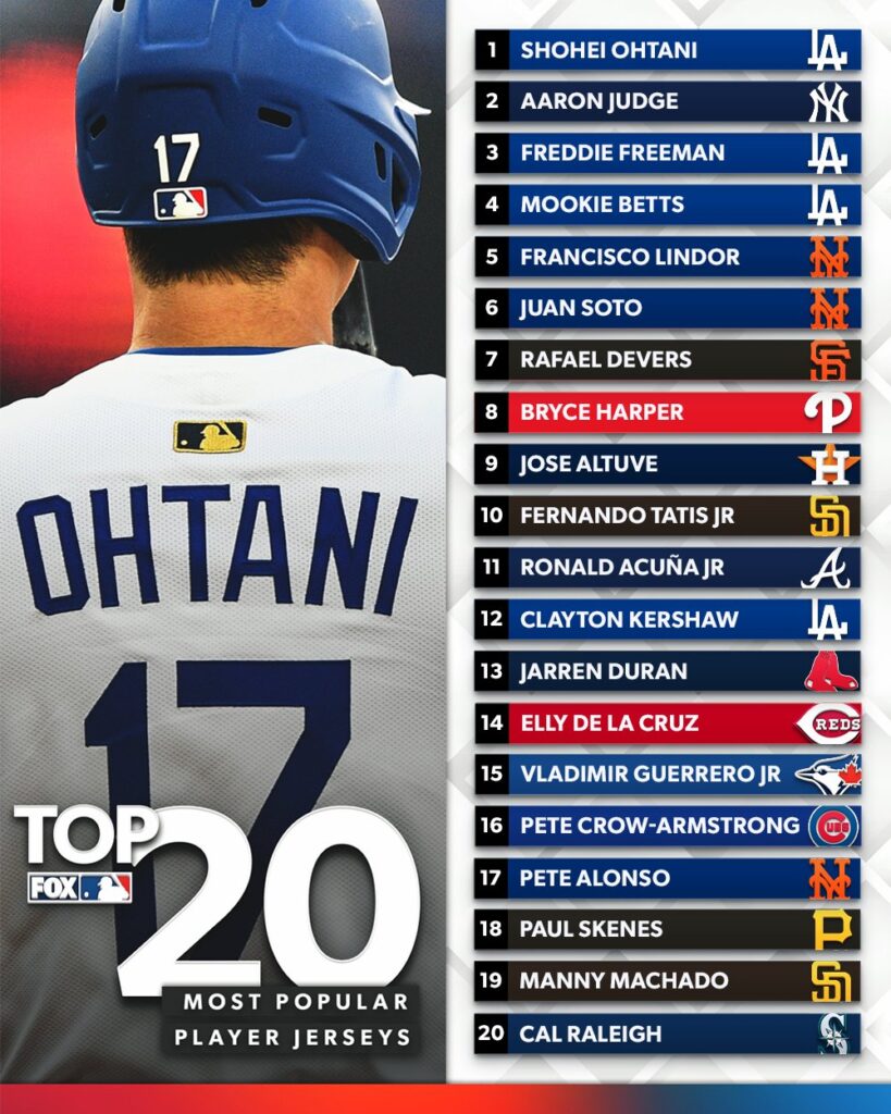 Ohtani lidera jerseys más vendidos en 2025; Soto, Devers y Tatis Jr. dicen presente en el Top 10 - Noticias de hoy en República Dominicana | De Último Minuto