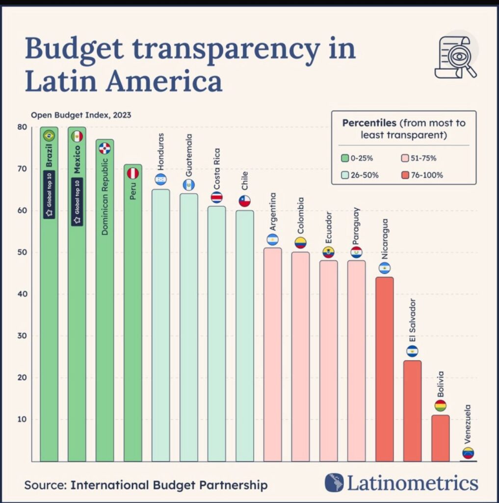 Latinometrics ubica al gobierno de Abinader entre los de mayor transparencia en América Latina - Noticias de hoy en República Dominicana | De Último Minuto