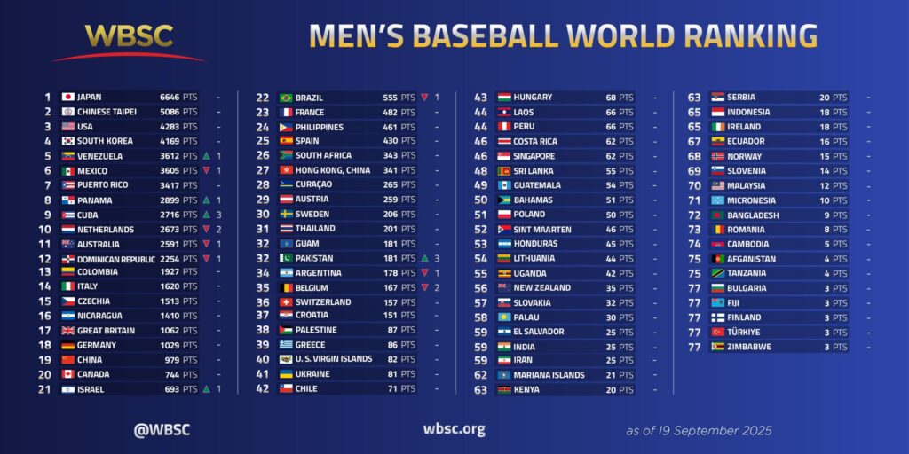 República Dominicana en el puesto 12 del ranking mundial de la Confederación Mundial de Béisbol y Softbol - Noticias de hoy en República Dominicana | De Último Minuto