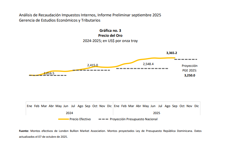 El oro ha subido un 31.1% este año; una bendición fiscal para el Gobierno | 2 | El oro ha subido un 31.1% este año; una bendición fiscal para el Gobierno - Noticias de hoy en República Dominicana | De Último Minuto