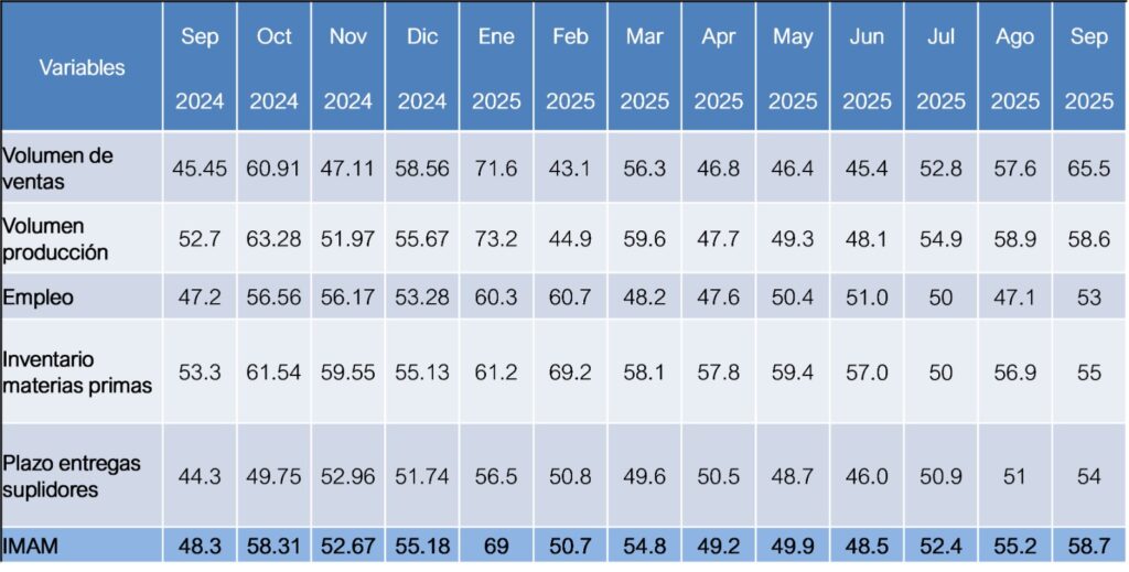 La economía se reactiva en el último tramo del año; INAM sube a 58.7 en septiembre - Noticias de hoy en República Dominicana | De Último Minuto