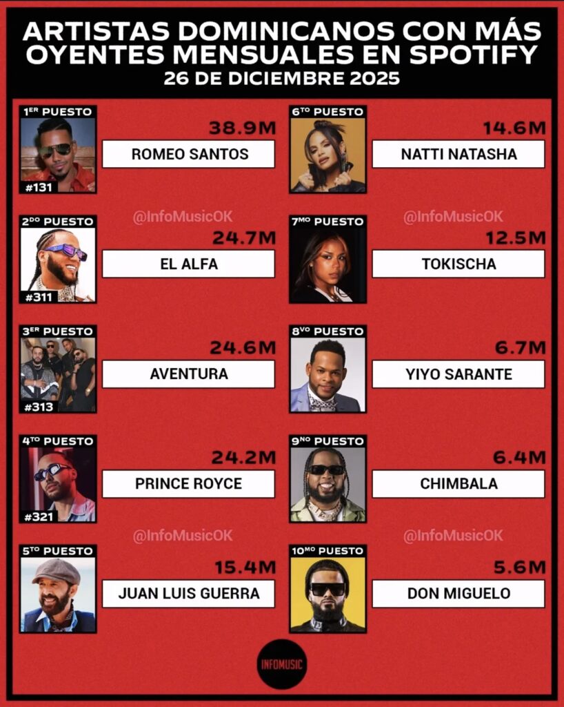 Tokischa cierra el 2025 entre las artistas dominicanas más escuchadas en Spotify por cuarto año consecutivo - Noticias de hoy en República Dominicana | De Último Minuto