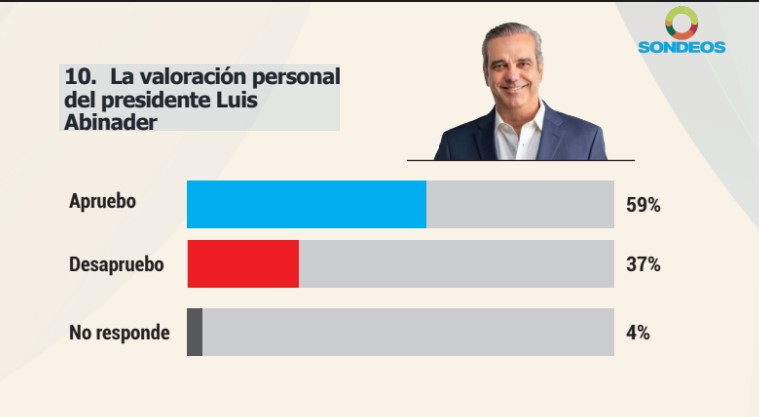 El 59 % de los dominicanos aprueba la gestión del presidente Luis Abinader - Noticias de hoy en República Dominicana | De Último Minuto
